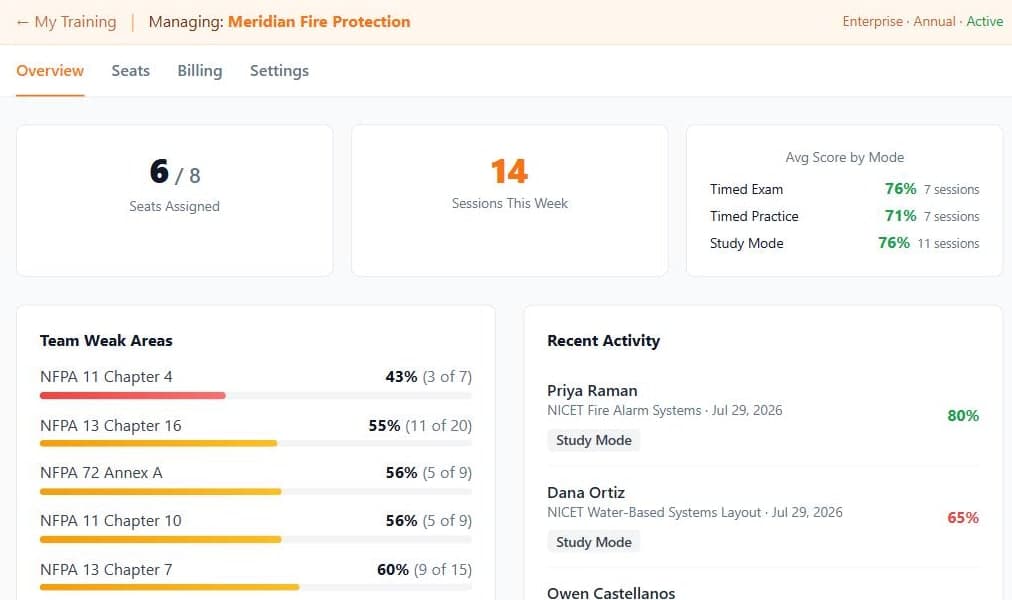Team overview showing seats assigned, sessions this week, average score reported separately for timed exams, timed practice and study mode, a ranked list of the team's weakest code sections, and a live activity feed.