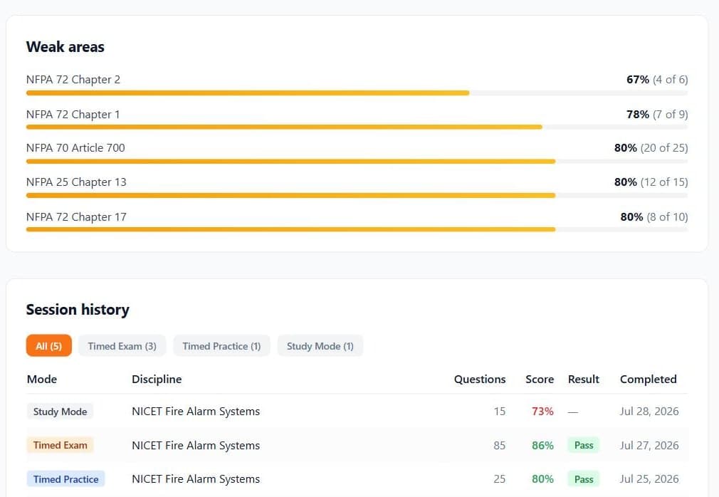 A single technician's weak areas and full session history, showing mode, discipline, question count, score and pass/fail for every attempt.